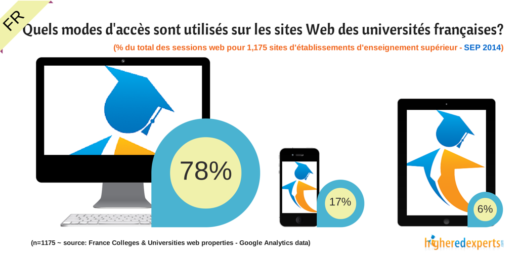 Baromètre Higher Ed Experts sur les sites Web des universités françaises – Sep 2014