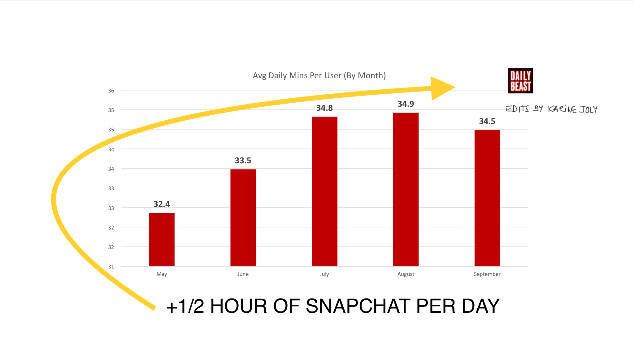 Top 5 most insightful leaked Snapchat data charts for higher ed